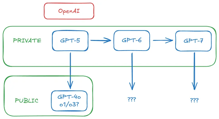 分析师Alberto Romero猜测:其实OpenAI的GPT-5早就有了-1 分析师Alberto Romero猜测:其实OpenAI的GPT-5早就有了