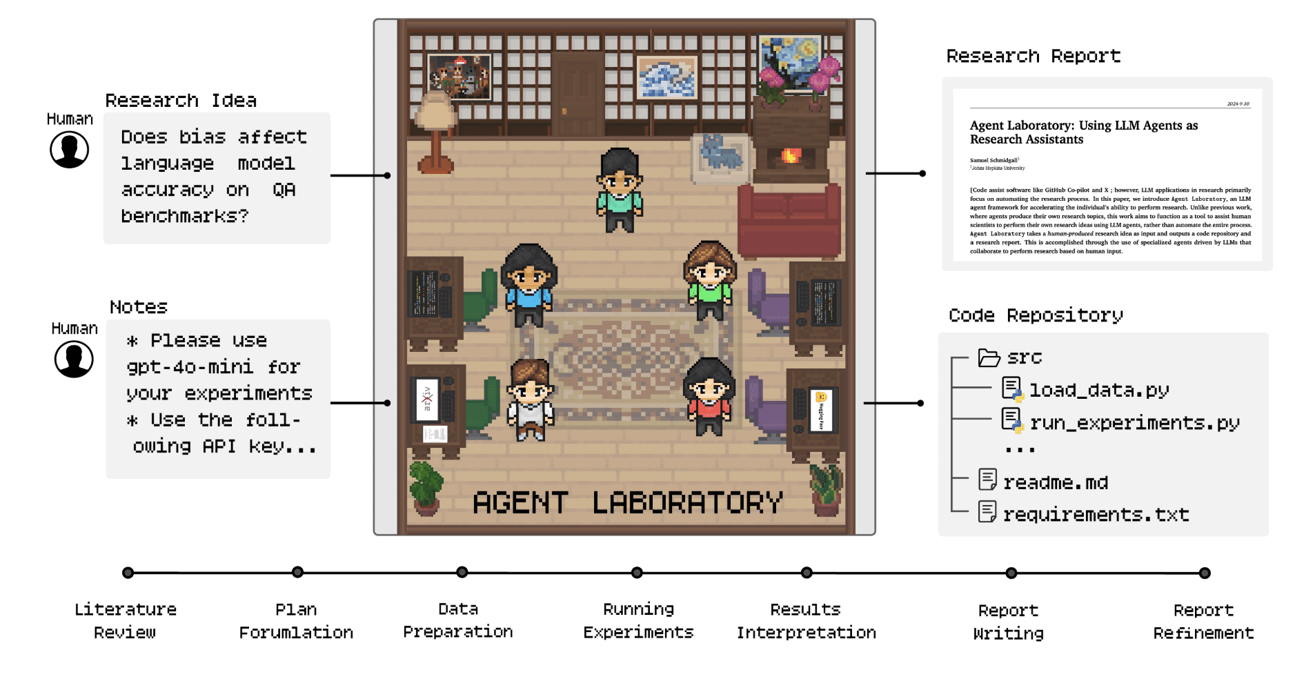 Agent Laboratory:为研究人员提供自动化代码和学术文档编写助手-1 Agent Laboratory:为研究人员提供自动化代码及研究报告撰写助手