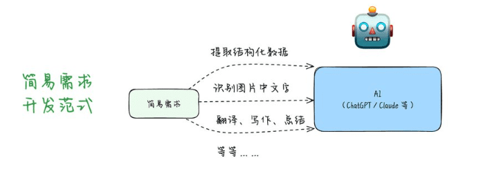 AI 辅助编程给软件工程带来的需求开发范式变化(宝玉)-1 AI 辅助编程给软件工程带来的需求开发范式变化(宝玉)