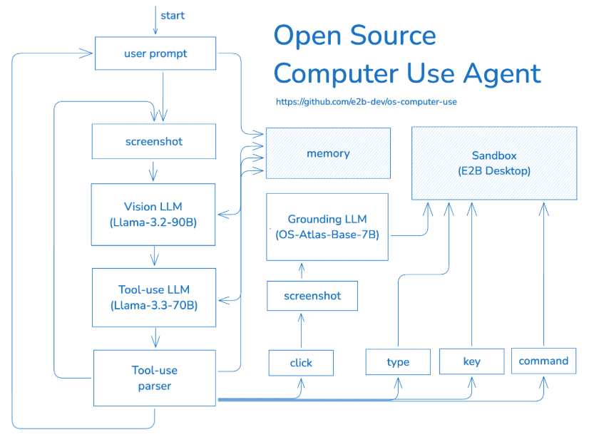 E2B Open Computer Use:E2B沙盒中运行的AI操作系统-1 E2B Open Computer Use:E2B沙盒中安全的运行AI操作系统
