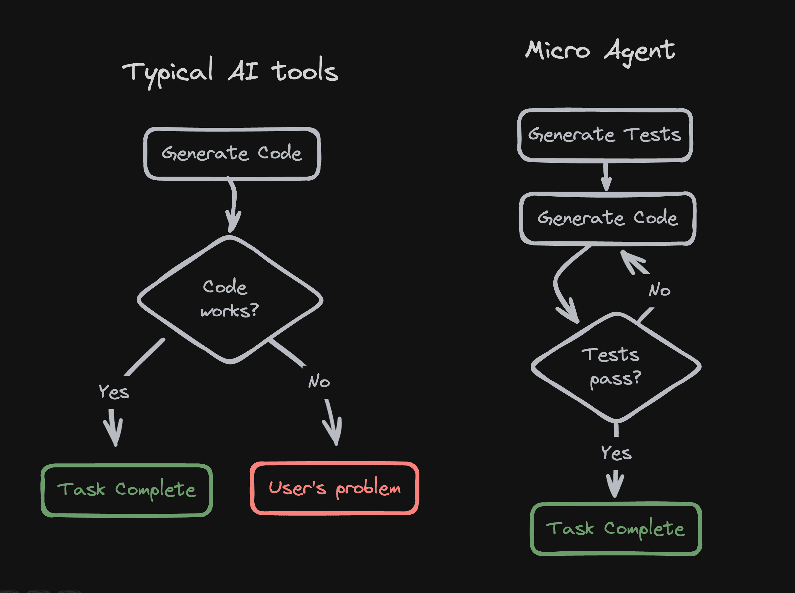 Micro Agent:AI编程智能体,自动生成代码并测试、修复代码-1 Micro Agent:AI编程智能体,自动生成代码并测试、修复代码