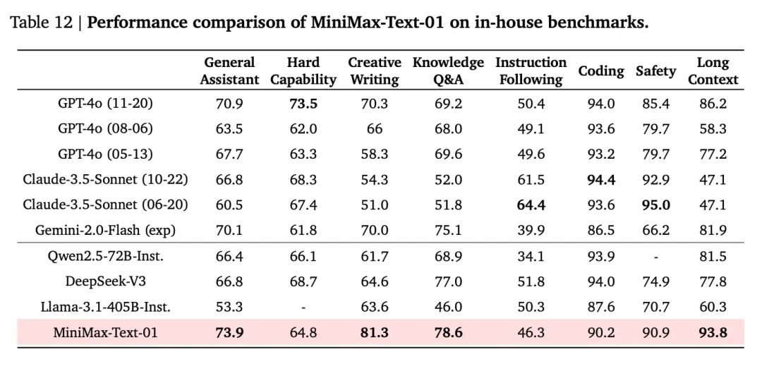 MiniMax 深夜首次开源,400万长文本,全新架构,挑战Transformer-1 MiniMax 首次开源MiniMax-01,4M超长上下文,全新架构,挑战Transformer