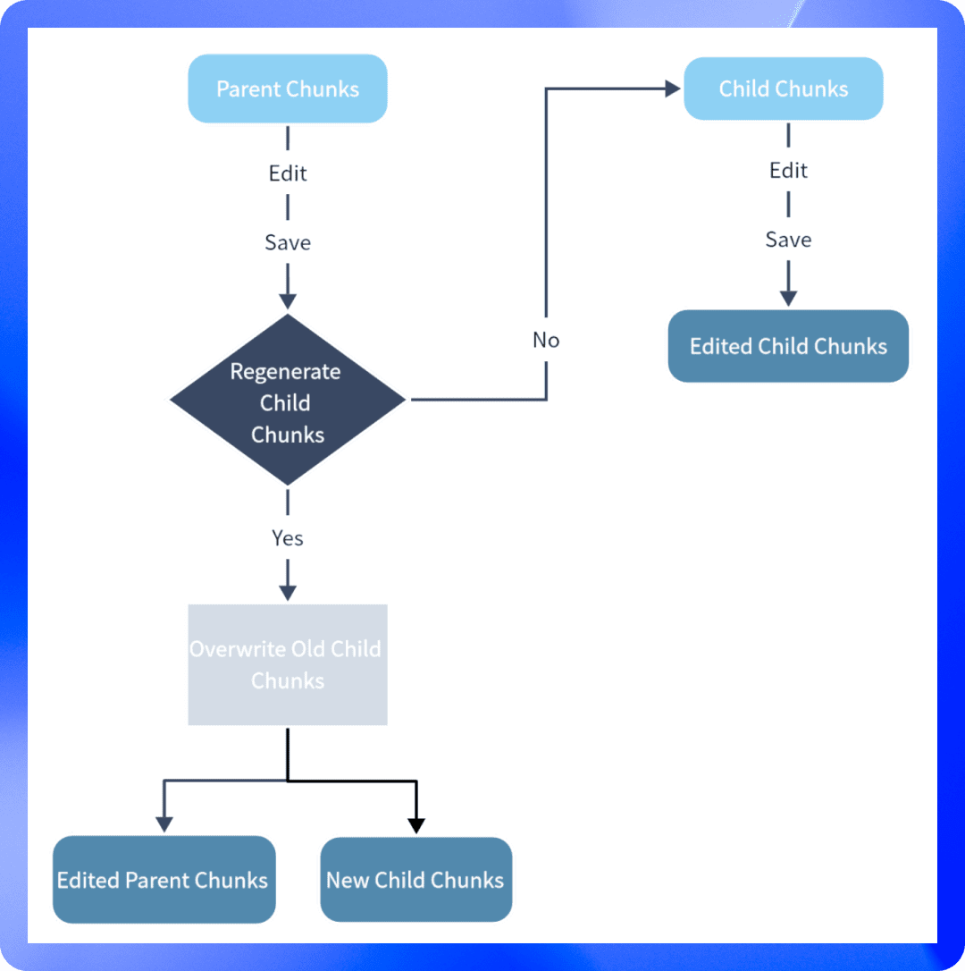 Dify v0.15.0:全新父子检索策略 - 更精准,更全面的知识检索