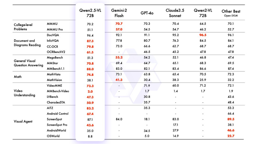 Qwen2.5-VL 发布:支持长视频理解、视觉定位、结构化输出,开源可微调