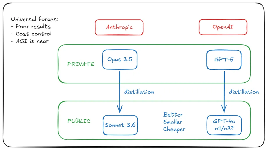 分析师Alberto Romero猜测:其实OpenAI的GPT-5早就有了-1 分析师Alberto Romero猜测:其实OpenAI的GPT-5早就有了