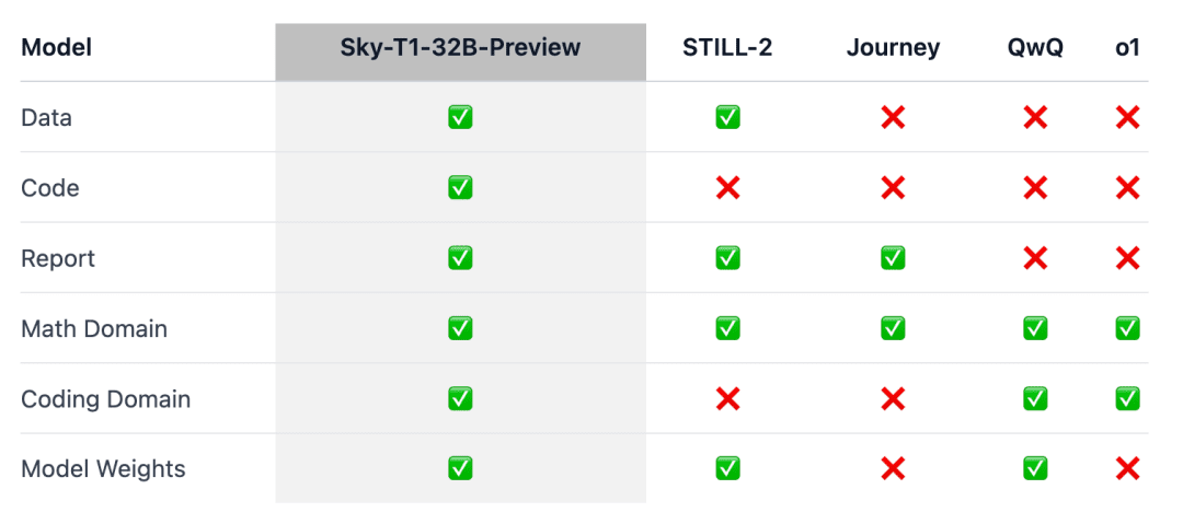450美元训练一个「o1-preview」?UC伯克利开源32B推理模型Sky-T1,AI社区沸腾了