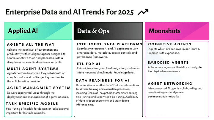 2025 年企业数据与 AI 趋势:智能体、平台与未来展望-1 2025 年企业数据与 AI 趋势:智能体、平台与未来展望