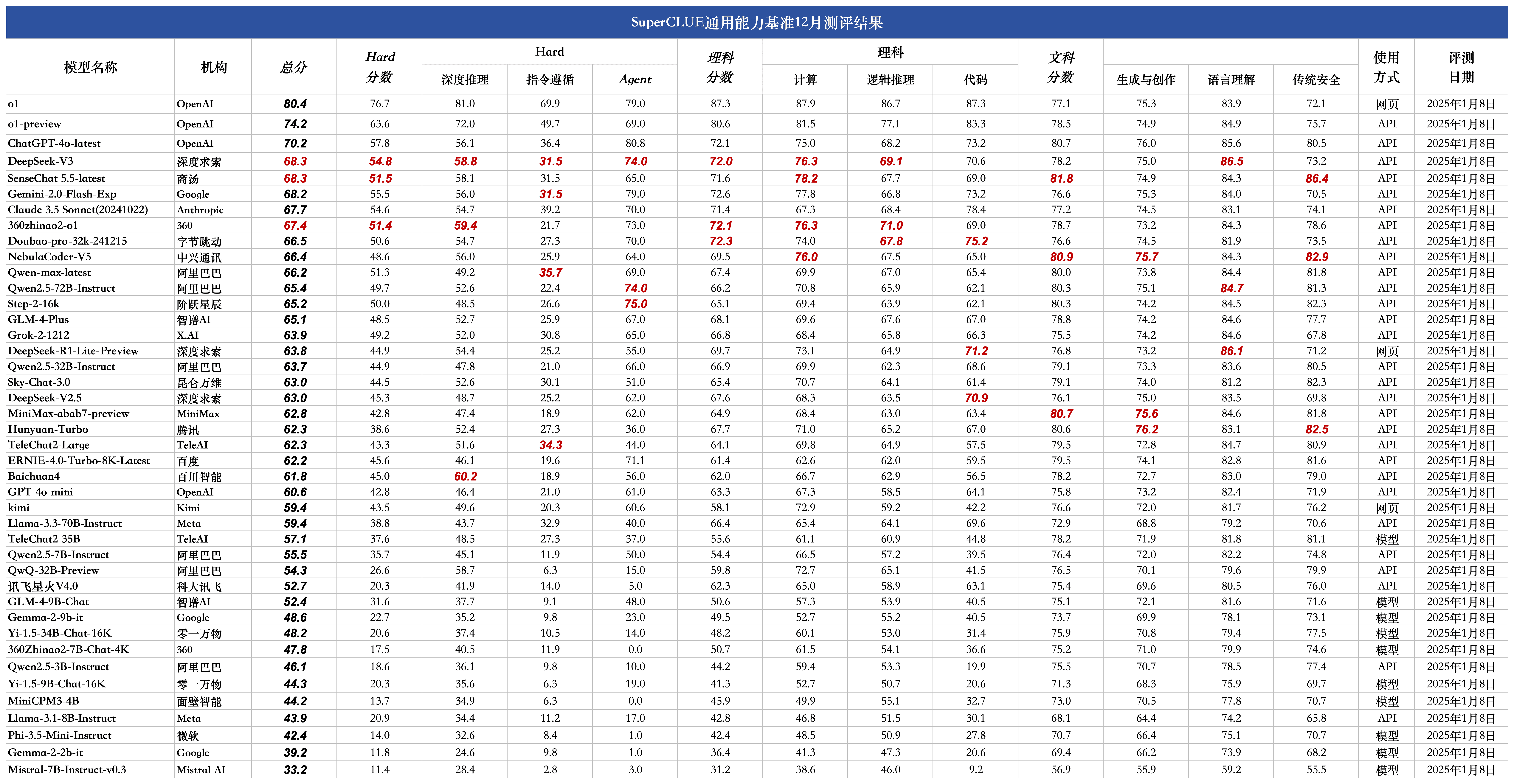 《中文大模型基准测评2024年度报告》发布!-1 2024年度中文大模型基准测评报告(SuperCLUE)