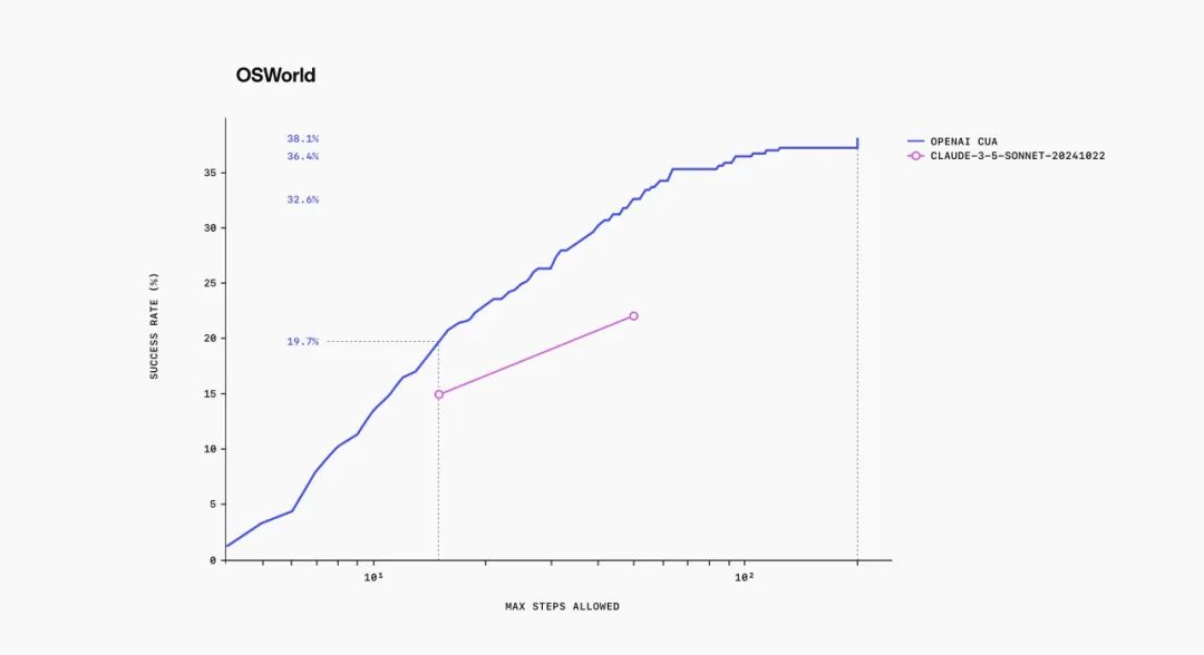 OpenAI 推出首个L3级智能体Operator:开启人机交互新时代