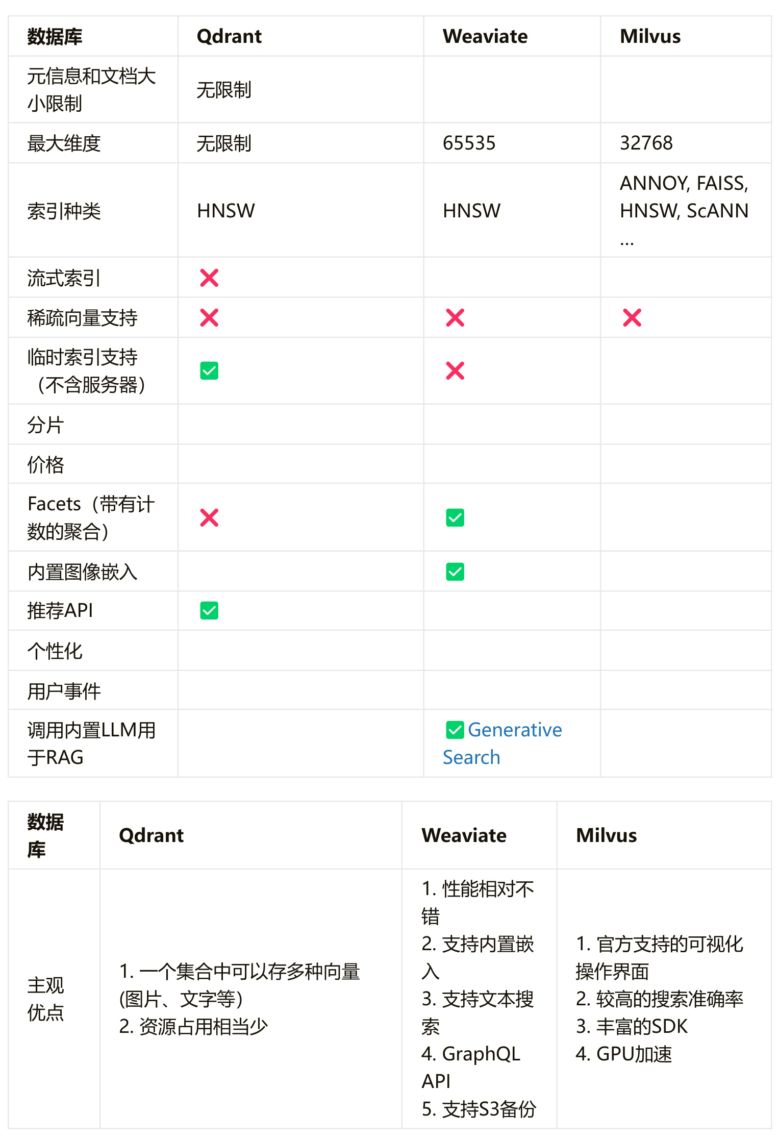 向量数据库深度对比:Weaviate、Milvus 与 Qdrant-1 向量数据库深度对比:Weaviate、Milvus 与 Qdrant