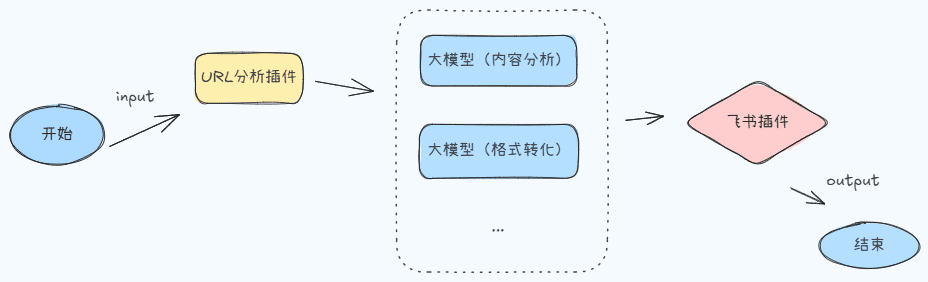 使用Coze(扣子)+飞书表格,打造自动化EXCEL表格数据整理神器