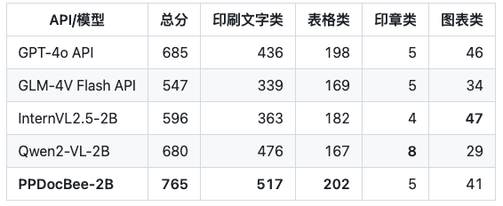 飞桨PP系列模型上新!PP-DocBee文档图像理解的新‘蜂’向标!