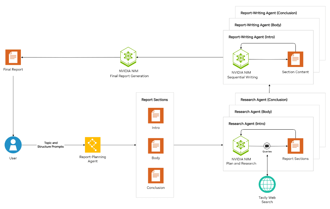 NVIDIA联合LangChain推出:分析编写结构化报告的高级指南,实现AI驱动的技术报告生成-1 NVIDIA联合LangChain推出:分析编写结构化报告的高级指南,实现AI驱动的技术报告生成