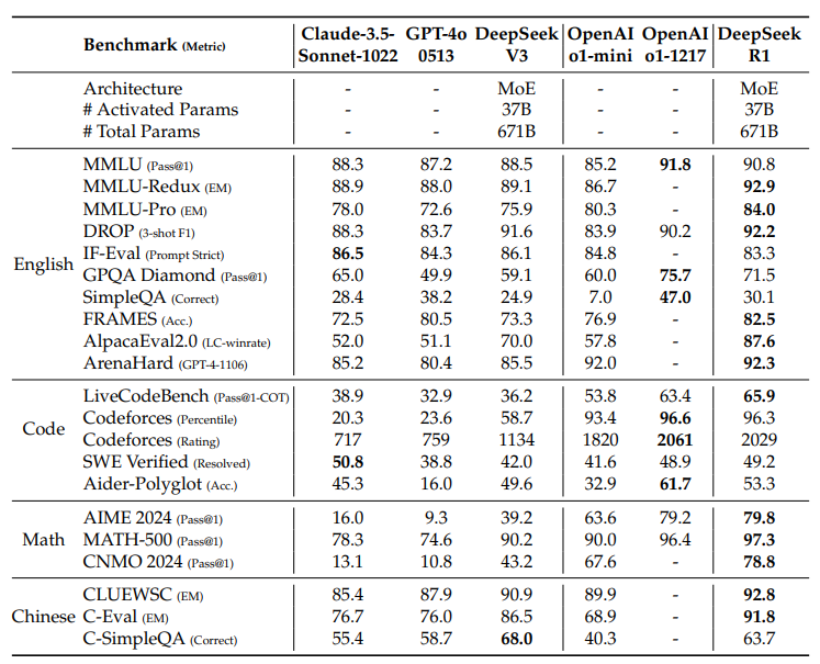 DeepSeek-R1:通过强化学习激励LLM的推理能力-1 DeepSeek-R1能力详解,附中文评估报告