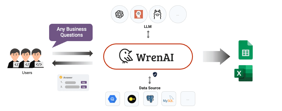 WrenAI:自然语言生成SQL查询,智能数据分析对话式AI助手-1 WrenAI:对话式数据分析AI助手,直接获取答案、SQL查询与分析报表