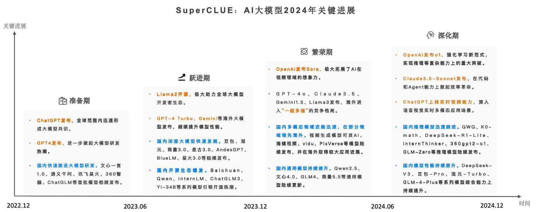 《中文大模型基准测评2024年度报告》发布!-1 2024年度中文大模型基准测评报告(SuperCLUE)