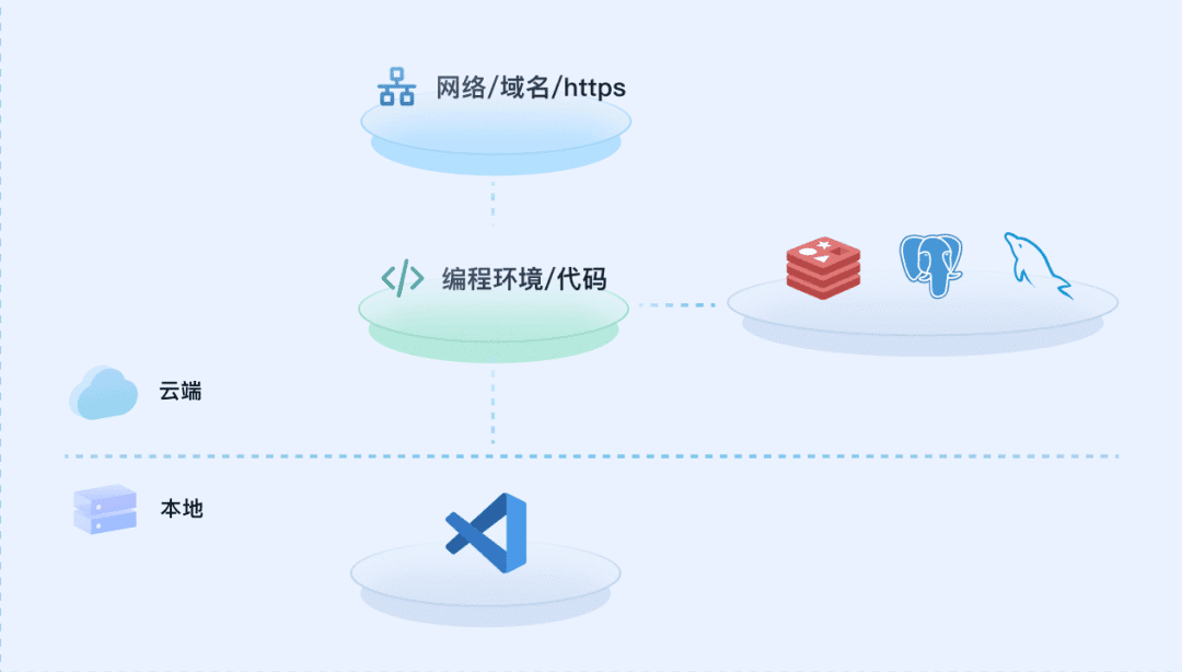 Sealos Devbox 发布:部署云端原生开发环境