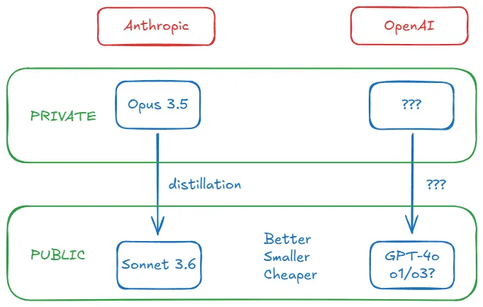 分析师Alberto Romero猜测:其实OpenAI的GPT-5早就有了-1 分析师Alberto Romero猜测:其实OpenAI的GPT-5早就有了