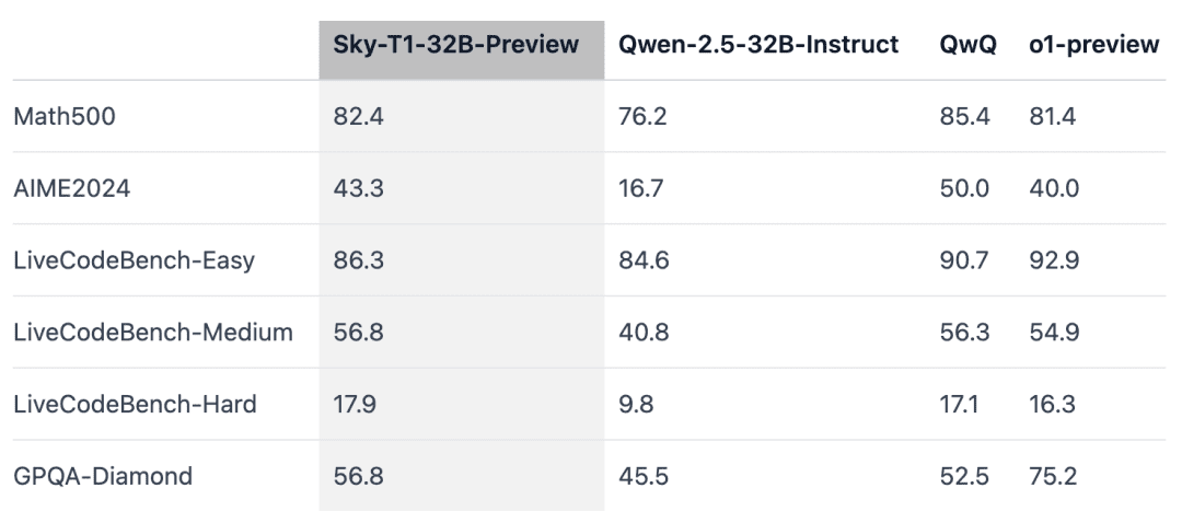 450美元训练一个「o1-preview」?UC伯克利开源32B推理模型Sky-T1,AI社区沸腾了