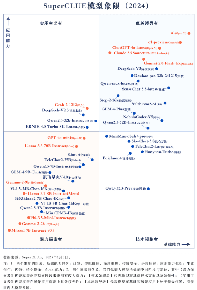 《中文大模型基准测评2024年度报告》发布!-1 2024年度中文大模型基准测评报告(SuperCLUE)