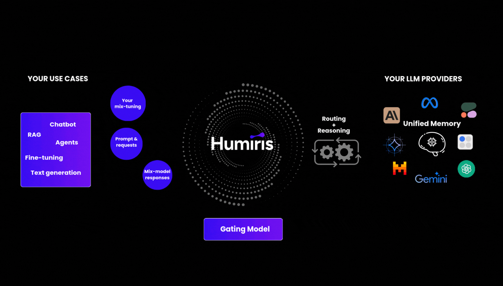 Humiris:根据请求自动调用最佳LLM,构建高性能AI应用的基础设施