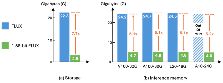 字节跳动等发布首个1.58-bit FLUX量化模型,参数减少99.5%,媲美全精度FLUX!-1 字节跳动等发布首个1.58-bit FLUX量化模型,参数减少99.5%,媲美全精度FLUX!