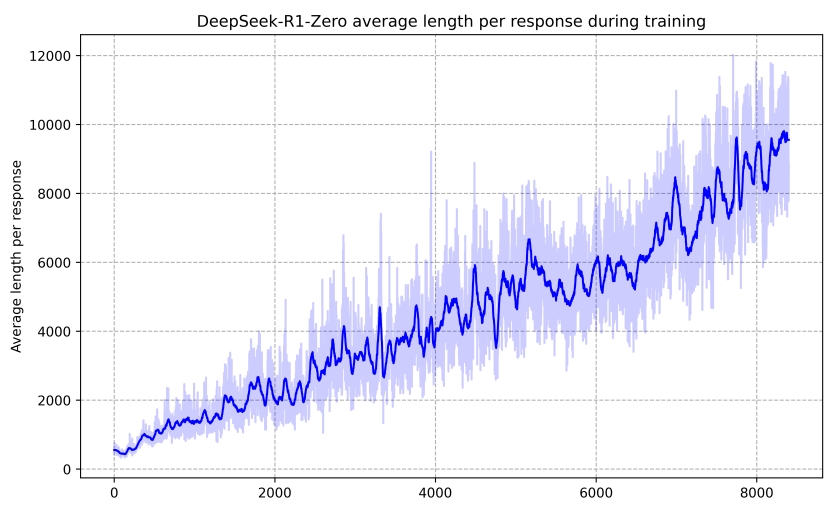 DeepSeek-R1:通过强化学习激励LLM的推理能力-1 DeepSeek-R1能力详解,附中文评估报告