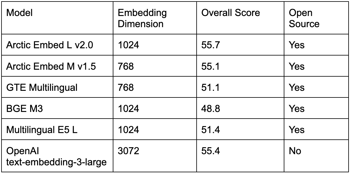 Snowflake 的 Arctic Embed 2.0 实现多语言:通过推理效率和高质量检索赋能全球规模检索-1 Snowflake 发布 Arctic Embed 2.0 多语言向量模型,实现高质量中文检索