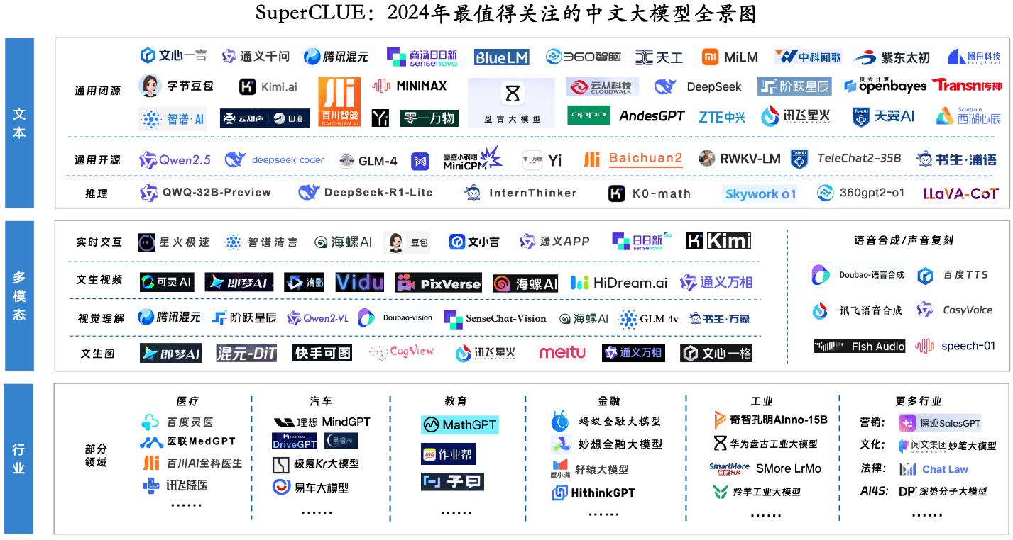 《中文大模型基准测评2024年度报告》发布!-1 2024年度中文大模型基准测评报告(SuperCLUE)