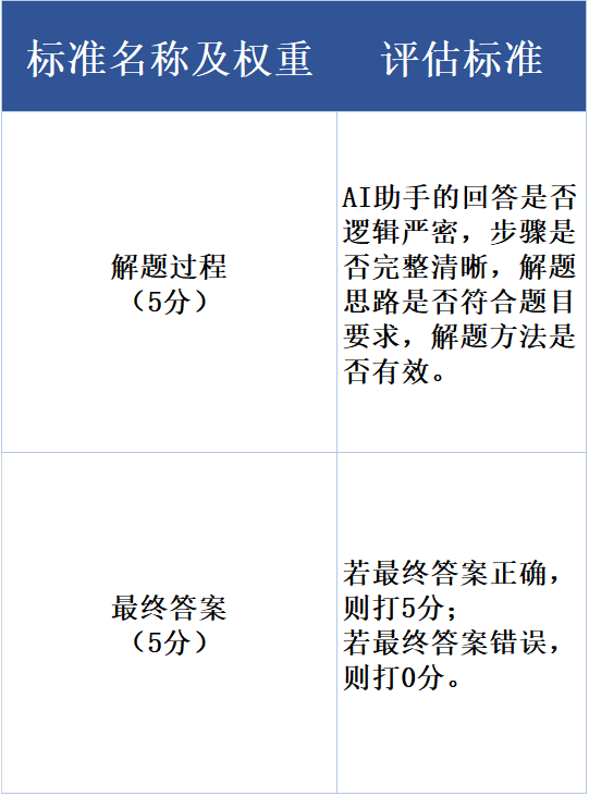 「科学推理」中文基准测评(SuperCLUE-Science)方案发布