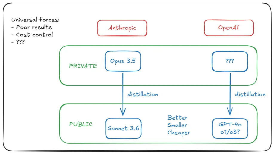 分析师Alberto Romero猜测:其实OpenAI的GPT-5早就有了-1 分析师Alberto Romero猜测:其实OpenAI的GPT-5早就有了