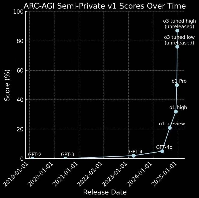 OpenAI-o3 与 Monte-Carlo 思想-1 OpenAI-o3 与 Monte-Carlo 思想