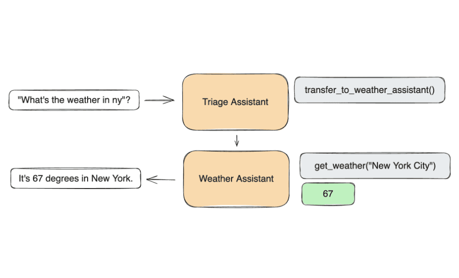 Swarm:学习轻量级多智能体系统的实验性教学项目(OpenAI示例)-1 Swarm:学习轻量级多智能体系统的实验性教学项目(OpenAI示例)