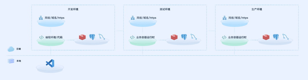 Sealos Devbox 发布:部署云端原生开发环境