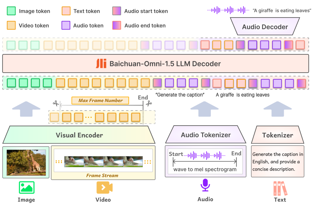 百川智能发布Baichuan-Omni-1.5全模态大模型,多项测评超越GPT-4o Mini