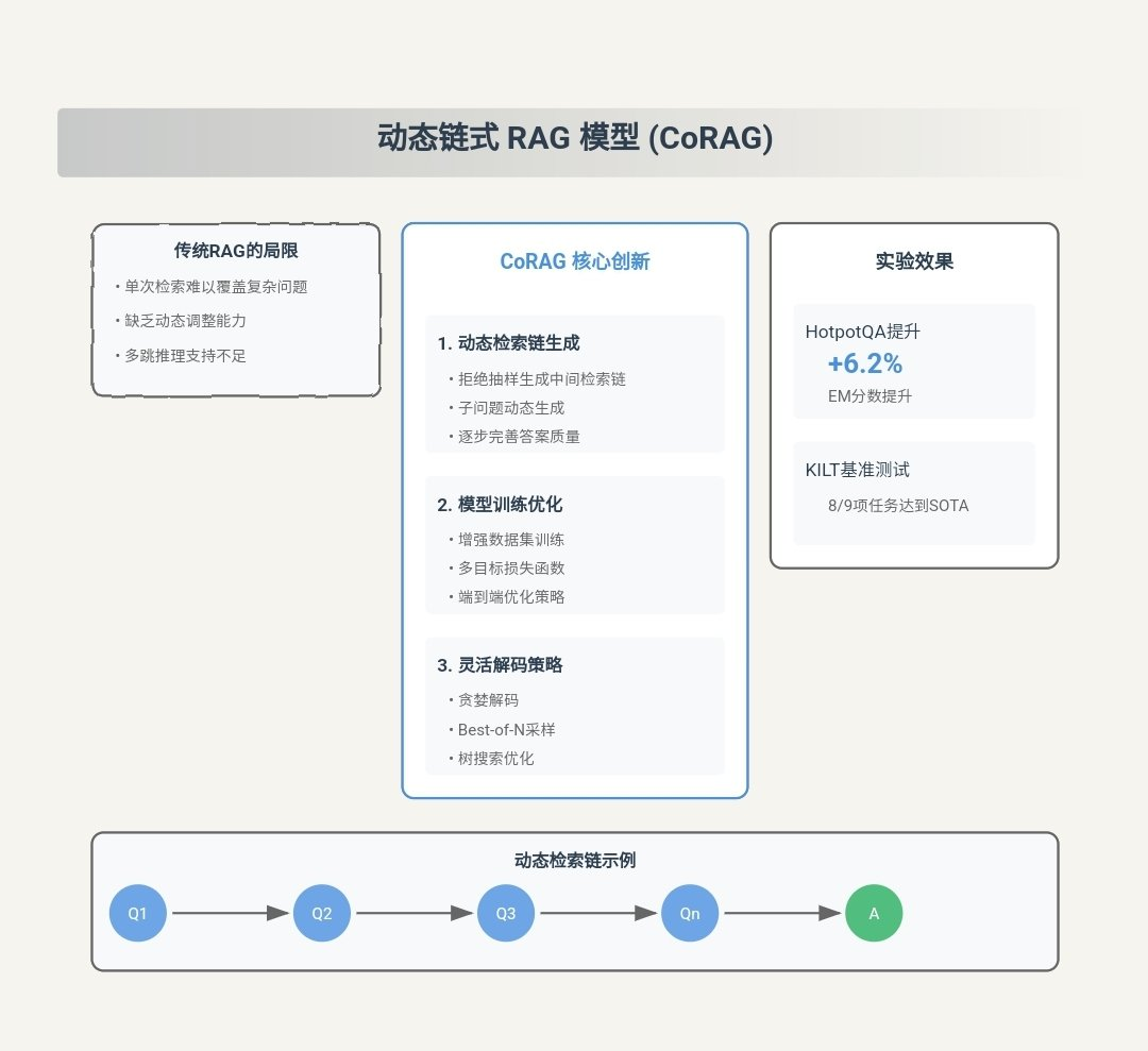 -1 CoRAG:利用MCTS(蒙特卡洛树)动态链式 RAG 模型
