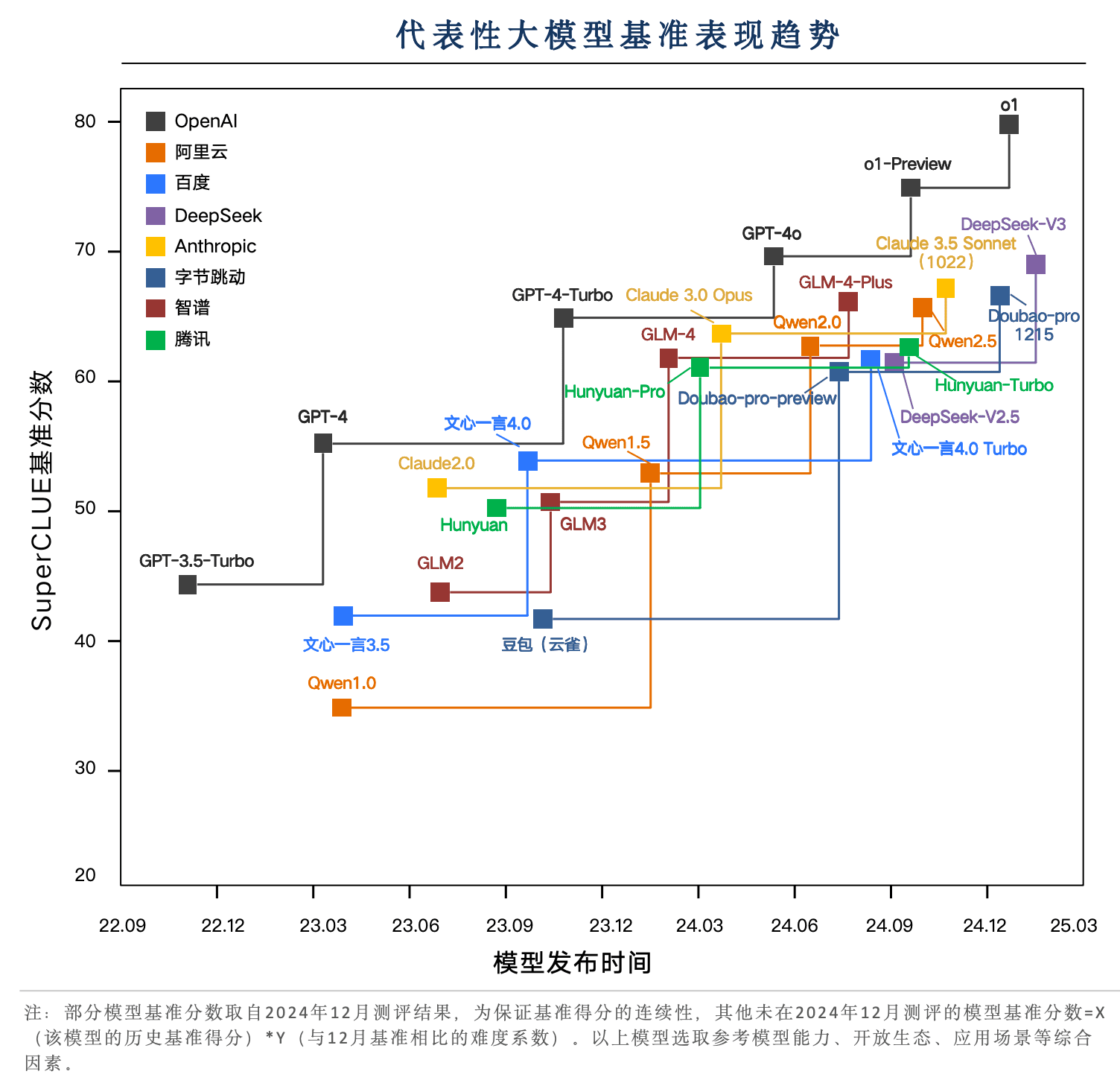 《中文大模型基准测评2024年度报告》发布!-1 2024年度中文大模型基准测评报告(SuperCLUE)