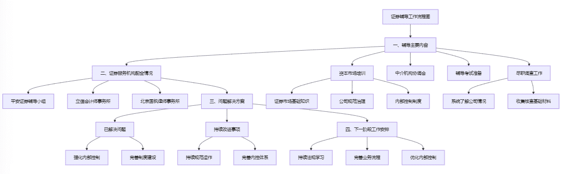 生成各类业务流程图的方法:从辅导公司上市流程图开始-1 将描述业务流程的文档转换为业务流程图:以辅导公司上市文档为例