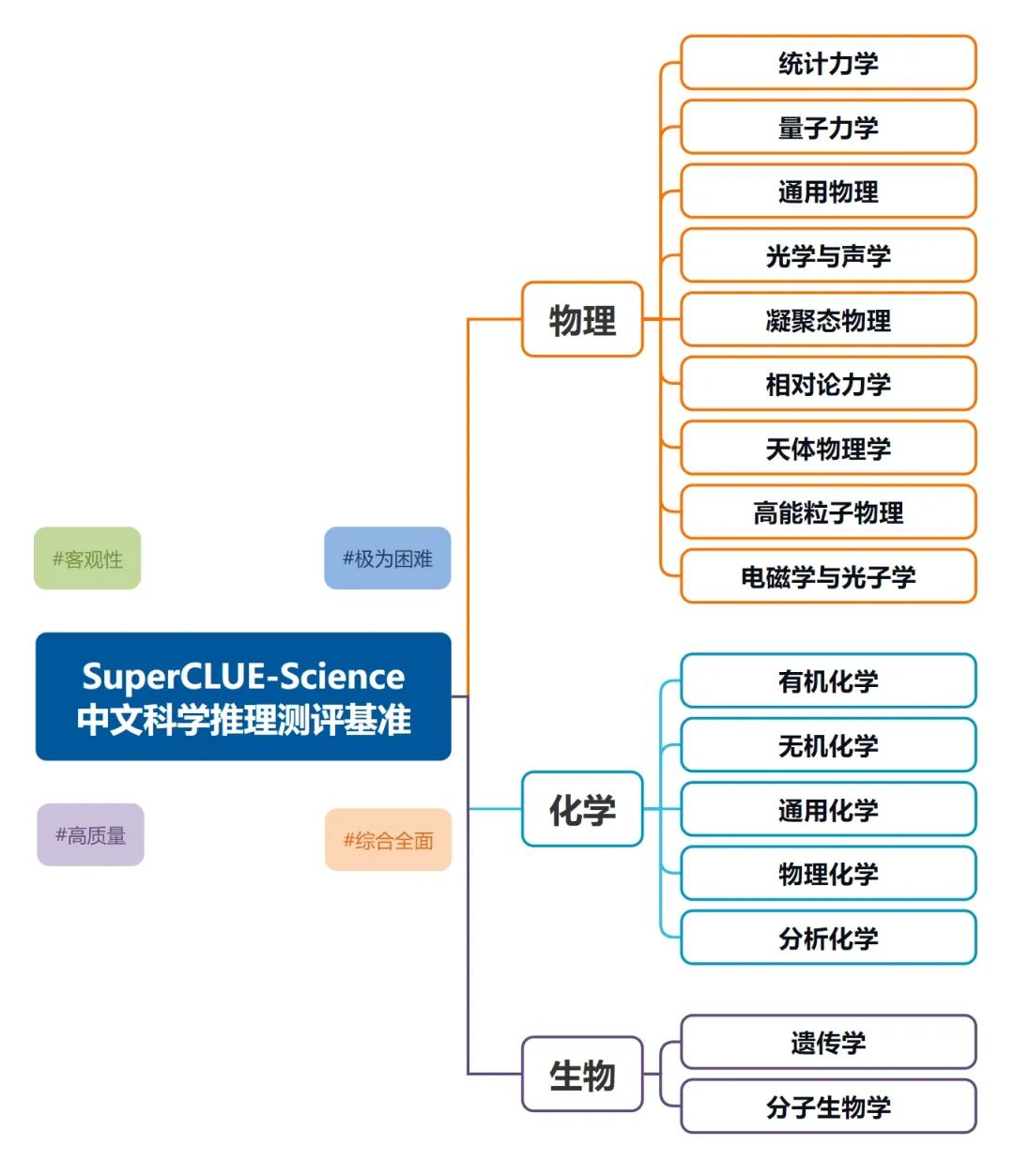 「科学推理」中文基准测评(SuperCLUE-Science)方案发布