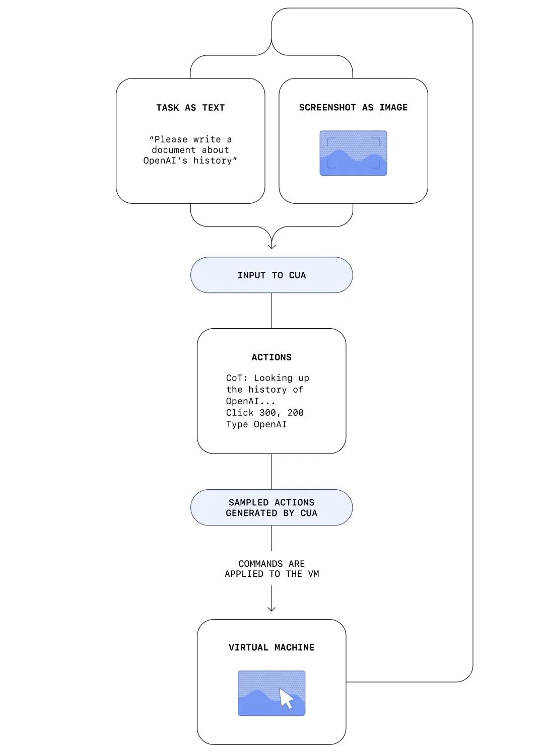 OpenAI 推出首个L3级智能体Operator:开启人机交互新时代