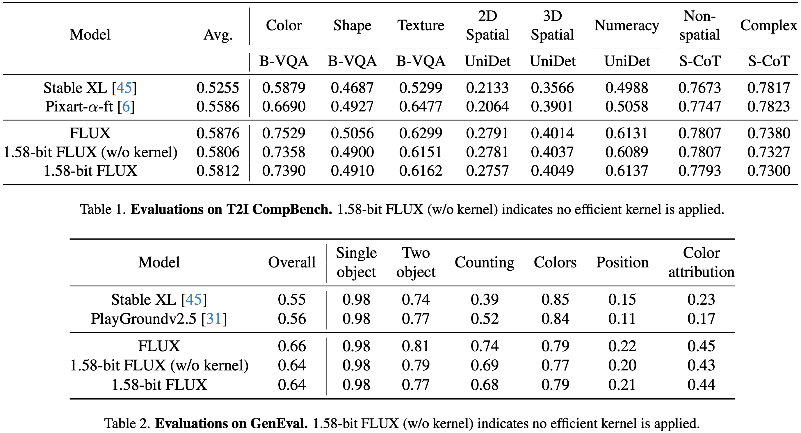 字节跳动等发布首个1.58-bit FLUX量化模型,参数减少99.5%,媲美全精度FLUX!-1 字节跳动等发布首个1.58-bit FLUX量化模型,参数减少99.5%,媲美全精度FLUX!