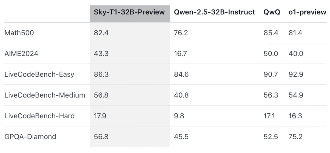 450美元训练一个「o1-preview」?UC伯克利开源32B推理模型Sky-T1,AI社区沸腾了