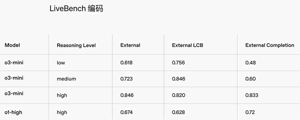 重磅!OpenAI推o3-mini新模型,被DeepSeek逼急?定价仍打不过