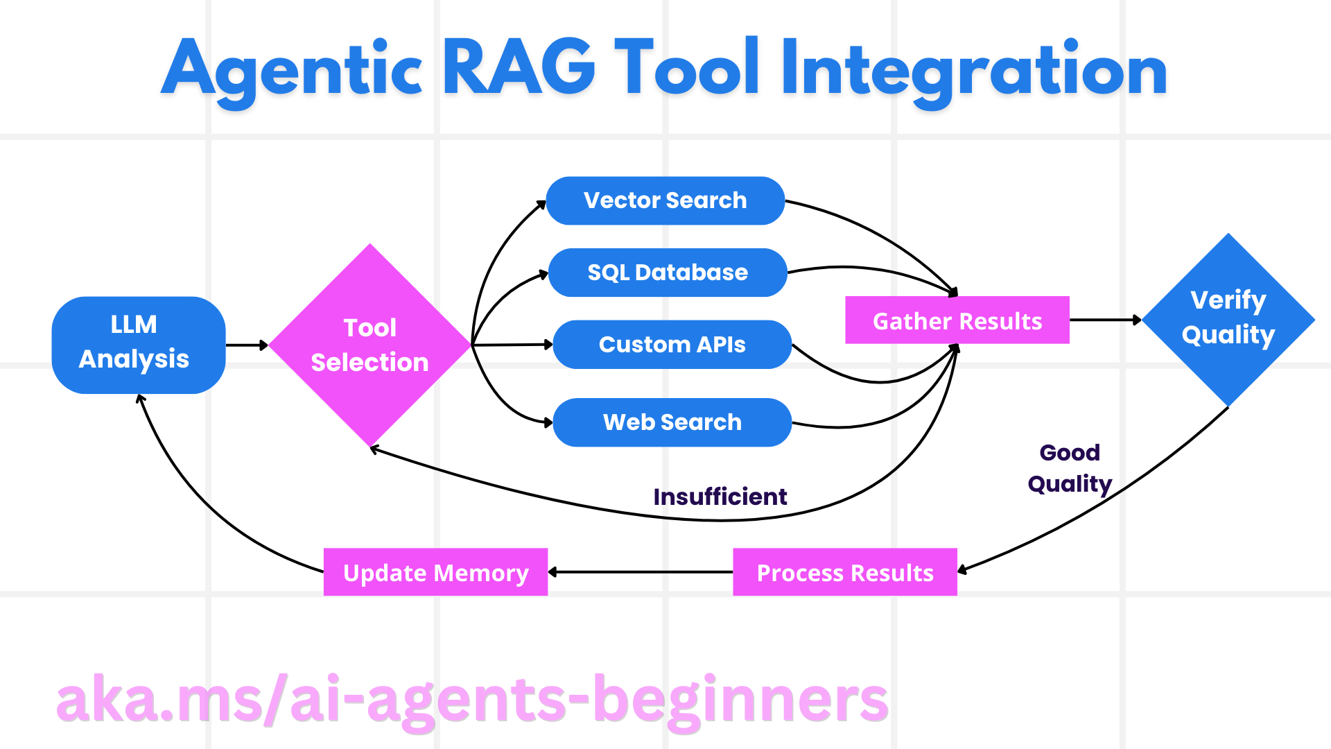 微软 AI Agent 入门课程:Agentic RAG-2 微软 AI Agent 入门课程:Agentic RAG