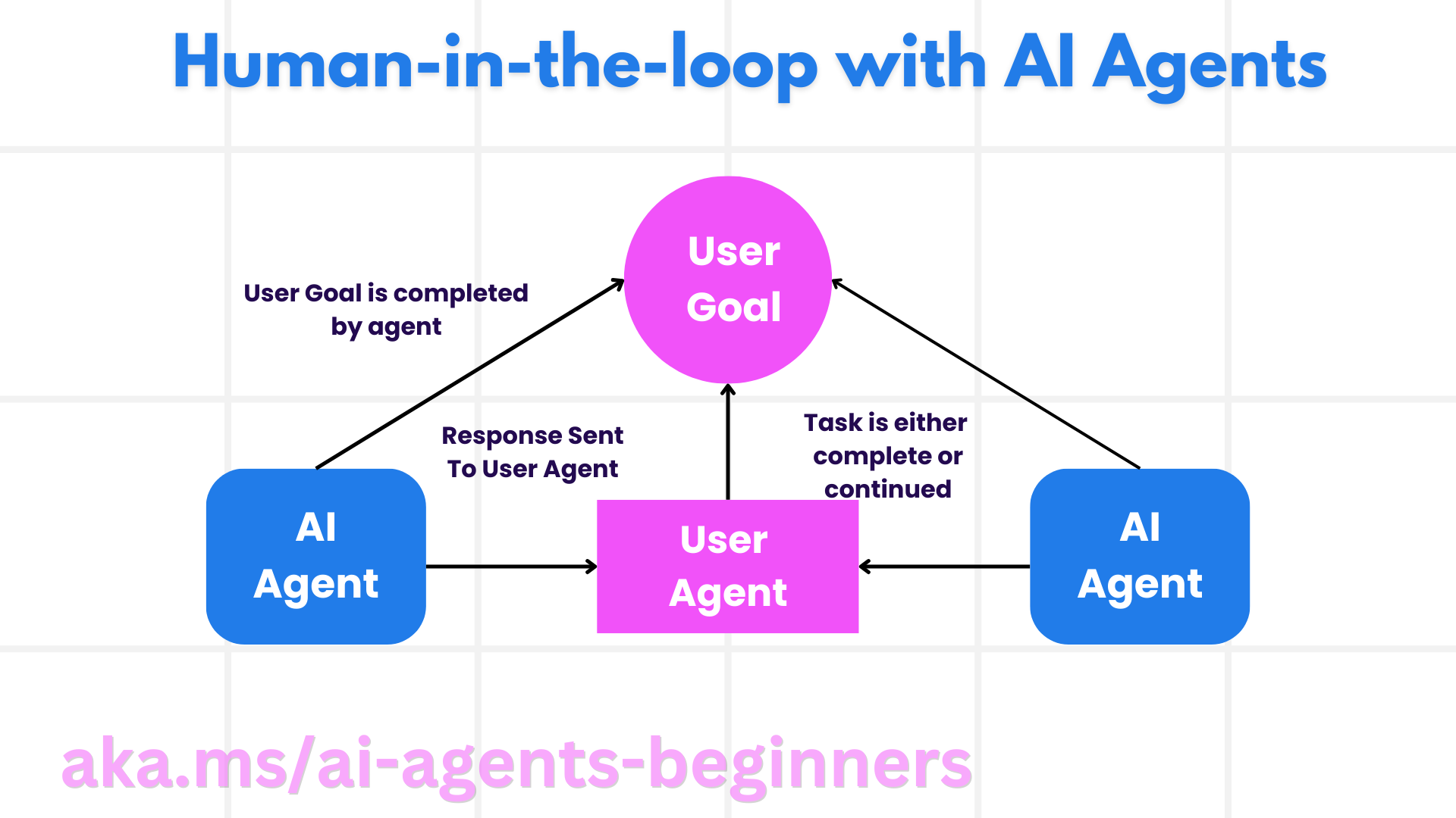 微软 AI Agent 入门课程:构建值得信赖的 AI Agents-3 微软 AI Agent 入门课程:构建值得信赖的 AI Agents