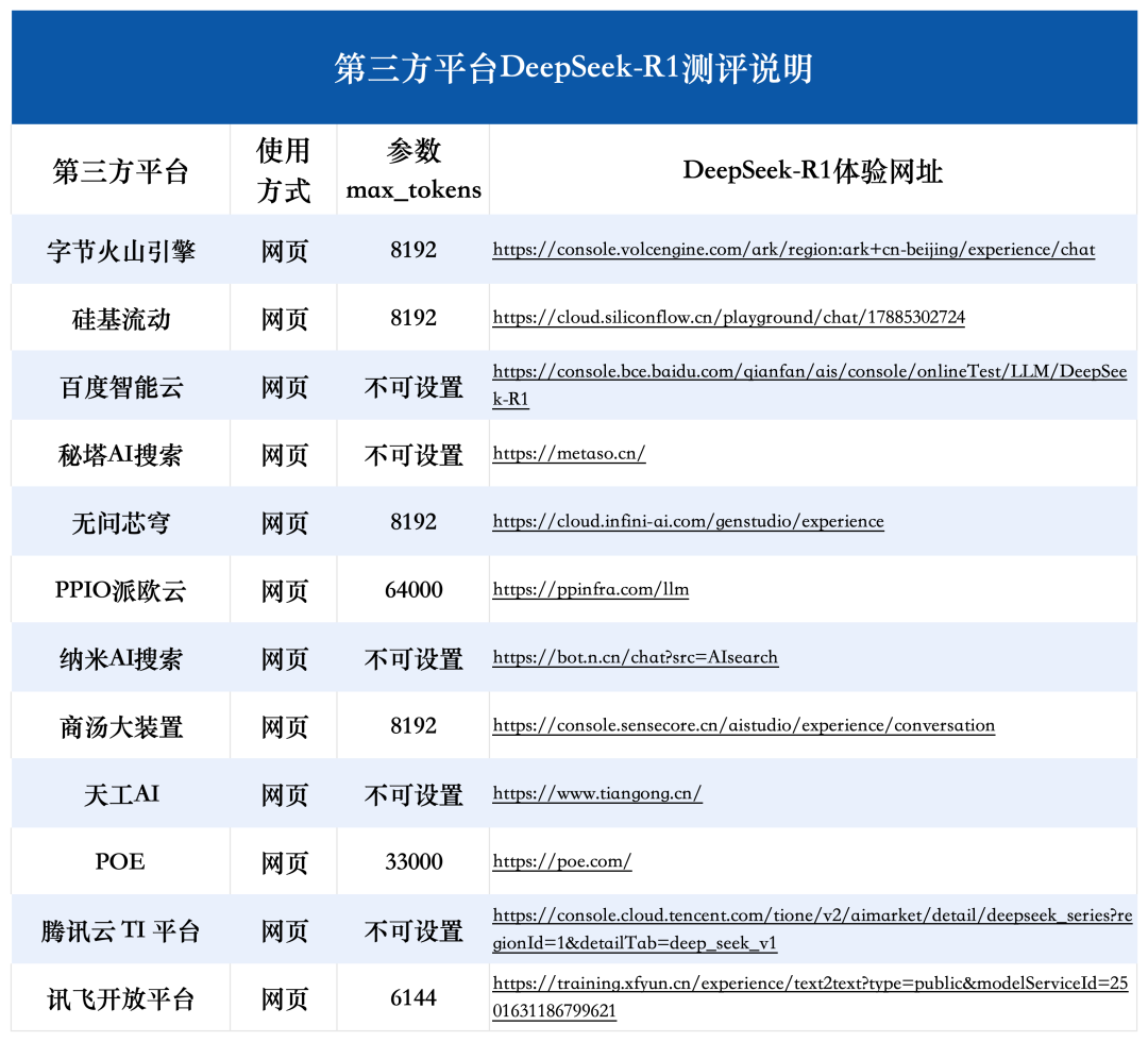 SuperCLUE评测:DeepSeek-R1 第三方平台稳定性横评,选对平台,性能飙升!