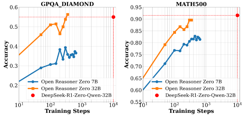 Open-Reasoner-Zero:开源大规模推理强化学习训练平台-1 Open-Reasoner-Zero:开源大规模推理强化学习训练平台
