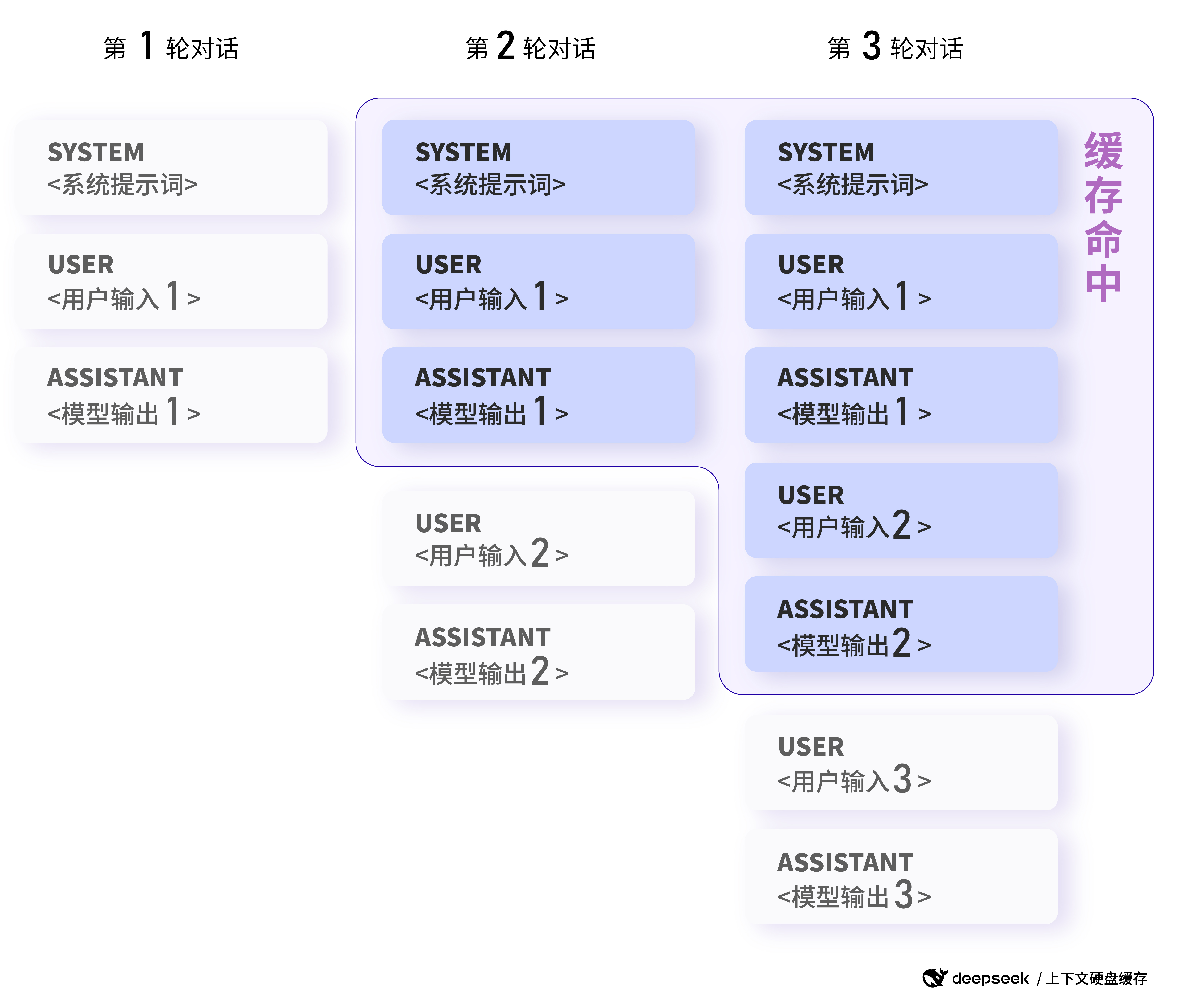 DeepSeek API 大规模应用硬盘缓存技术:大模型平民化的关键一步-2 DeepSeek API 大规模应用硬盘缓存技术:大模型平民化的关键一步