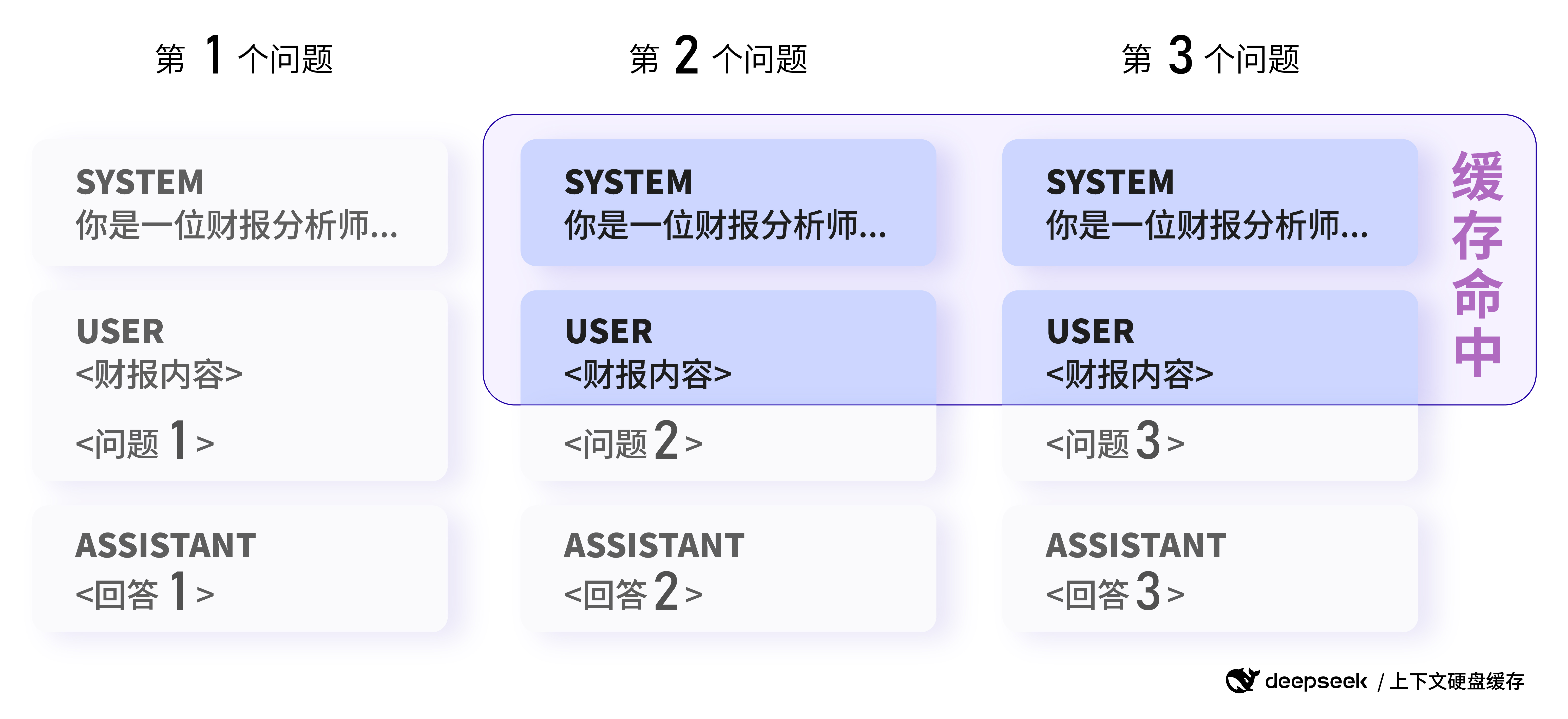 DeepSeek API 大规模应用硬盘缓存技术:大模型平民化的关键一步-3 DeepSeek API 大规模应用硬盘缓存技术:大模型平民化的关键一步