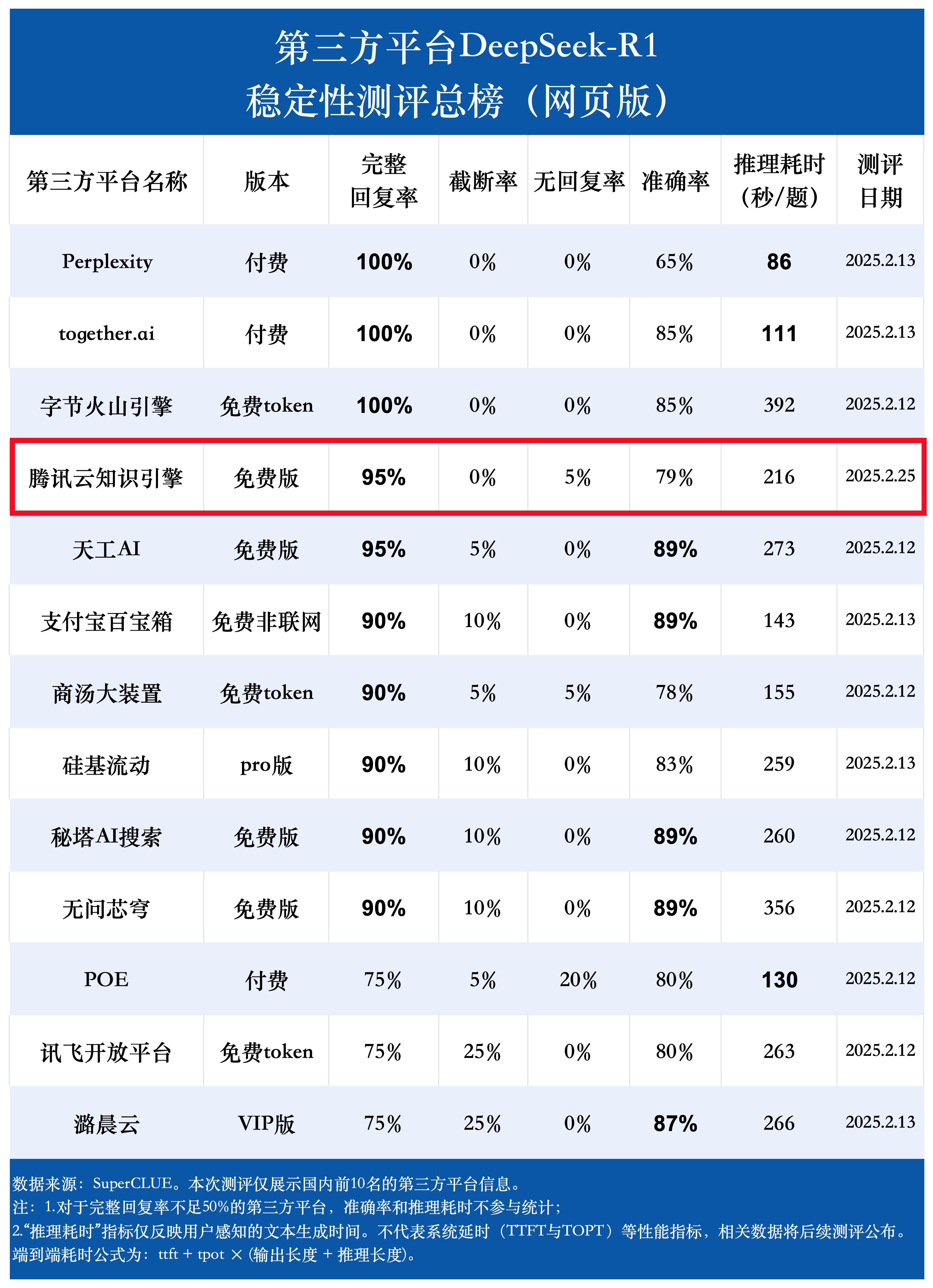 腾讯云LKE(大模型知识引擎):第三方稳定联网版 DeepSeek-R1-1 腾讯云LKE(大模型知识引擎):第三方稳定联网版 DeepSeek-R1